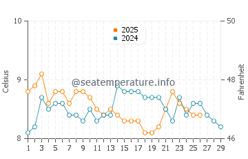Temperature dell'acqua a Union a febbraio
