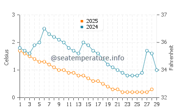 Grand Isle water temp chart in February