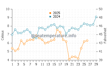 Huntington Beach water temp chart in February