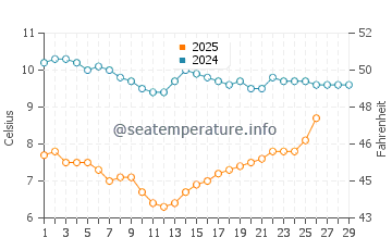 Pacific Beach water temp chart in February