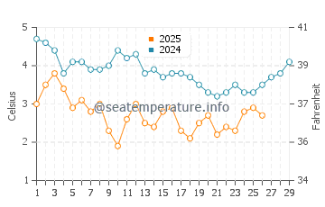 Temperature dell'acqua a Weymouth a febbraio