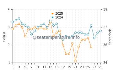 Yarmouth water temp chart in February