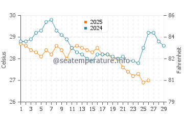 Urangan water temp chart in February