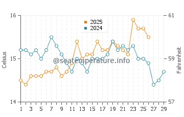 Urbanova water temp chart in February