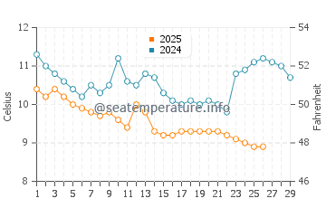 Temperatura vode u Ureki u veljači