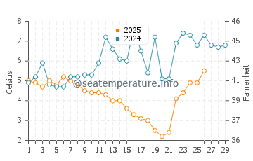 Temperature dell'acqua a Urk a febbraio