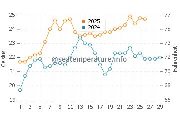 Playa Hermosa water temp chart in February
