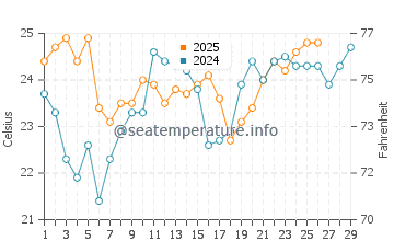 Santa Teresa water temp chart in February