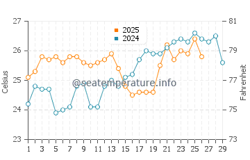 Urunga water temp chart in February