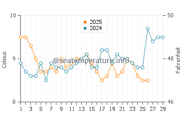 Temperature dell'acqua a Ushuaia a febbraio