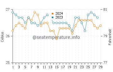 Uson water temp chart in February