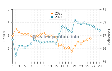 Ustka water temp chart in February