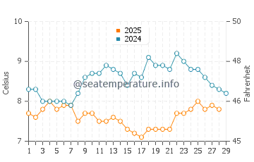 Temperatura vode u Utah Beach u veljači