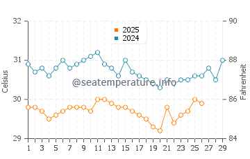 Uvita water temp chart in February