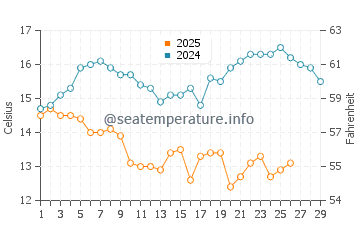 Uwajima water temp chart in February