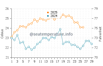 Vaca Key water temp chart in February