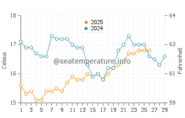 Valdes Peninsula water temp chart in February