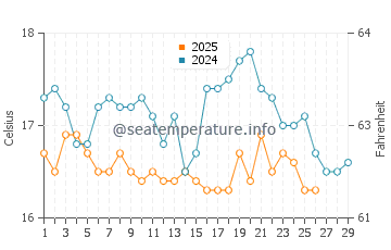 Temperatura del agua en Valdevaqueros en febrero