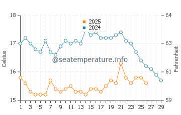 Vale do Lobo water temp chart in February