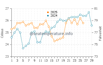 Valla Beach water temp chart in February