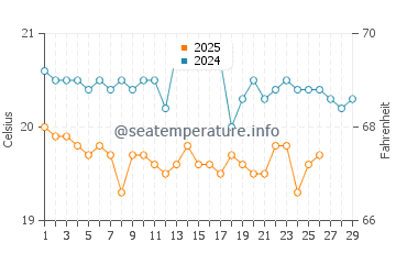 Valle de Jinamar water temp chart in February