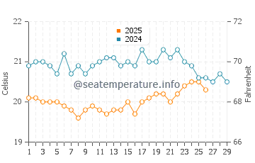 Valle Gran Rey water temp chart in February