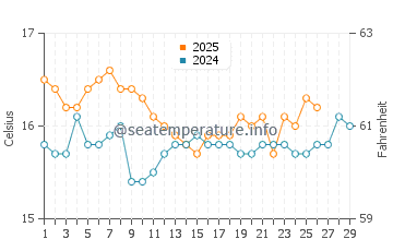 Valtos Beach water temp chart in February