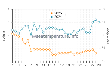 Van Buren State Park water temp chart in February