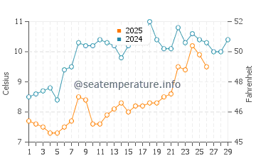 Vannes water temp chart in February