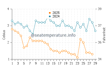 Van's Beach water temp chart in February