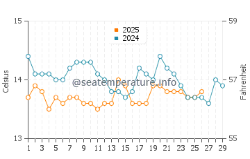 Wassertemperatur Varazze im Februar