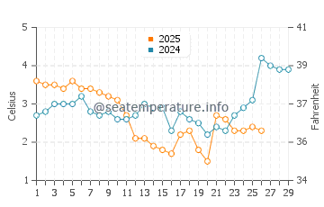 Temperature dell'acqua a Varberg a febbraio