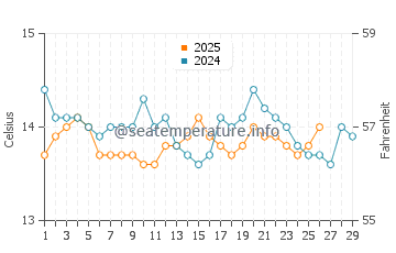 Wassertemperatur Varigotti im Februar