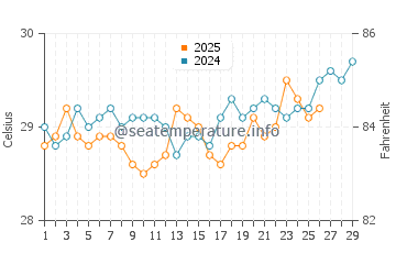 Temperature dell'acqua a Varkala a febbraio
