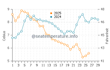 Varvara water temp chart in February