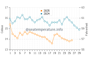 Wassertemperatur Vatopedi im Februar