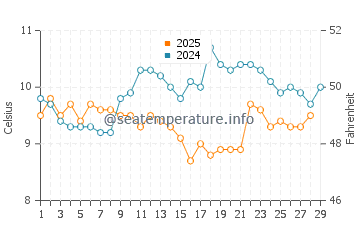 Temperature dell'acqua a Vauville a febbraio