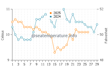 Vazon water temp chart in February