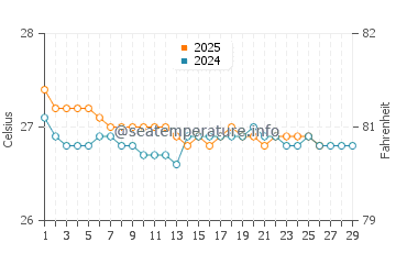Temperatura da água em Vega Baja em fevereiro