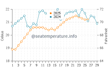 Temperature dell'acqua a Vegueta a febbraio