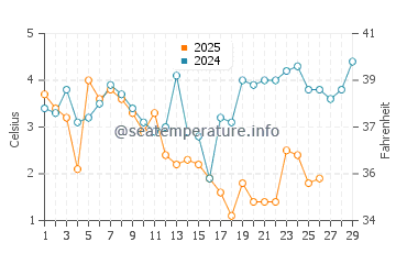Temperature dell'acqua a Vejle a febbraio