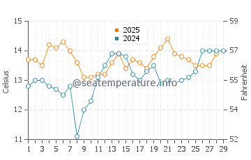 Wassertemperatur Veliki Pijesak im Februar