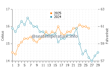 Velilla Taramay water temp chart in February