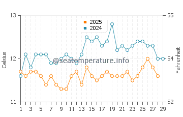 Temperatura vode u Vendres Plage u veljači