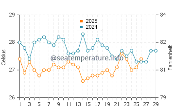 Temperature dell'acqua a Pedernales a febbraio