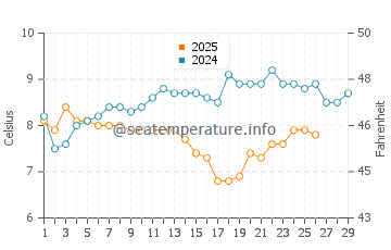 Temperature dell'acqua a Ventnor a febbraio