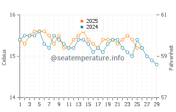Wassertemperatur Ventotene im Februar