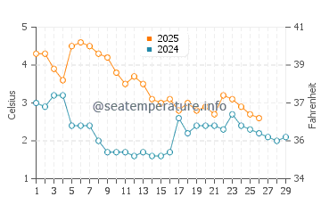 Temperature dell'acqua a Ventspils a febbraio
