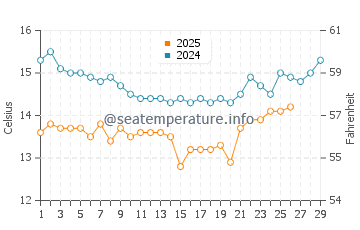 Ventura water temp chart in February