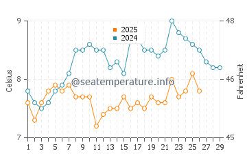 Temperature dell'acqua a Ver-sur-Mer a febbraio